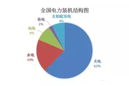 全国火电装机结构图
