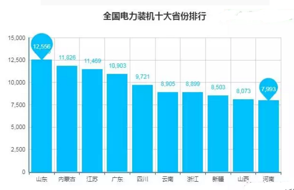 全国电力装机十大省份排行