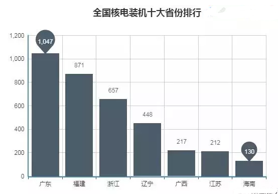 全国七大核电装机省份排行
